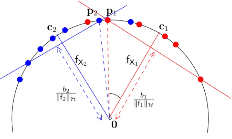 Fig. 4.2 – Repr´esentations g´eom´etriques de deux classifieurs `a une classe optimis´es ind´ependemment sur deux ensembles de donn´ees X 1 (en rouge) et X 2 (en bleu)