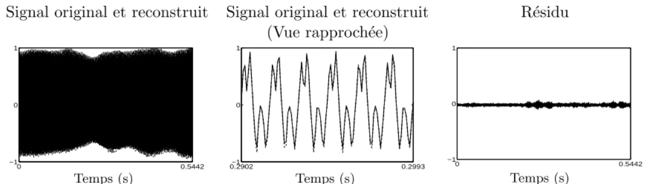 Fig. 5.2 – Exemple d’utilisation du mod`ele harmonique bay´esien. A gauche, un morceau de musique harmonique (violon seul, en trait plein) et le signal reconstruit `a partir du mod`ele harmonique de l’´equation (4.8) dont les param`etres ont ´et´e estim´es
