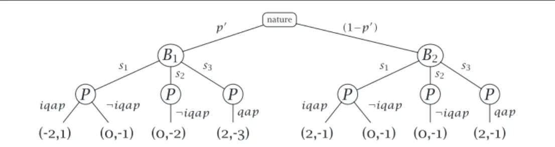 Figure 2 P ’s model of the extended signalling game where B responds to P’s question ( 1 c) and P interprets that response