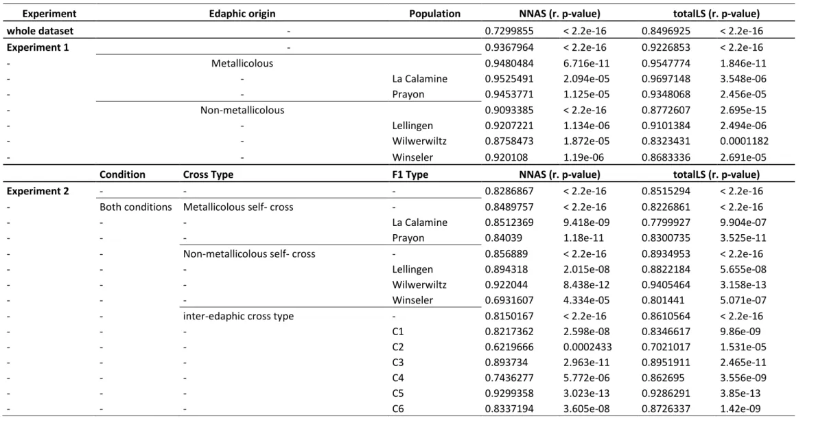 Table 4 : Pearson’s correlations between seed set and non-aborted siliques (NNAS) or seed set estimation (totalLS) calculated on experiment 1 and 2 dataset