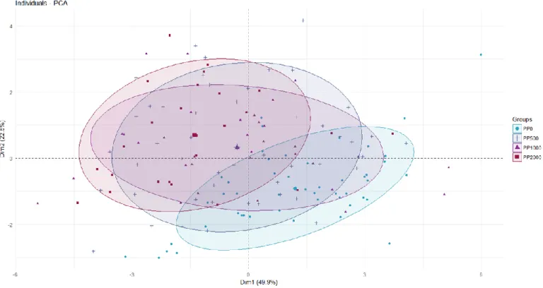 Figure 15 : Principal components analysis results on PP data. (A) Projection of individuals