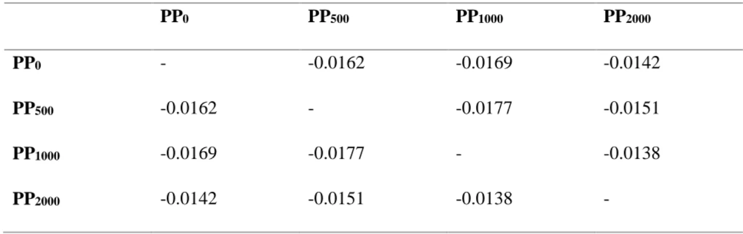 Table S2 : Pairwise genetic differentiation indices (FST) calculated from the polymorphisms of 12 microsatellite  markers among the four parental populations (PPs)