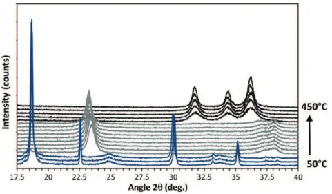 Fig. 1 shows the successive characteristic evolution of the XRD patterns (2θ from 17.5° to 40°) recorded upon heating, from 50 to 450 °C for every increment of 25 °C, during the  decom-position of the oxalate precursor