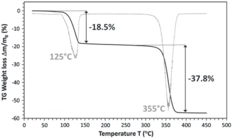 Table 1 – Refined unit cell parameters, X-ray densities and mean crystallite apparent sizes of ZnC 2 O 4 ·2H 2 O, ZnC 2 O 4 and ZnO materials in the 50 to 450 °C temperature range.