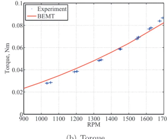 Figure 9: Aerodynamic performance of laminate blade