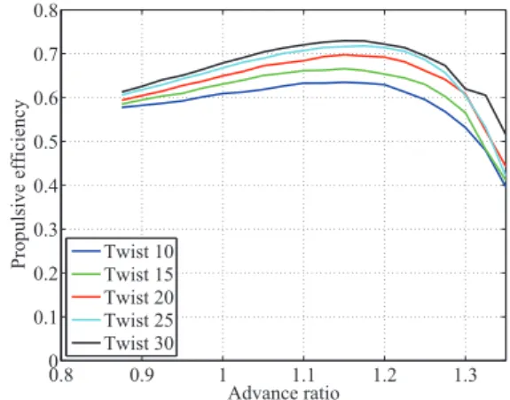 Figure 5: Twist effect to small proprotor Hover Forward flight Built-in twist (degree) 10 30 Collective pitch (degree) 31 54