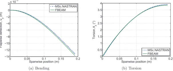 Figure 6: Static validation of FBEAM