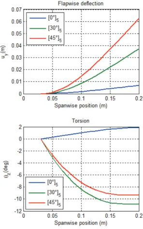 Figure 8.Effect of fiber orientation on blade  deformations (β=15°, RPM=1500) 