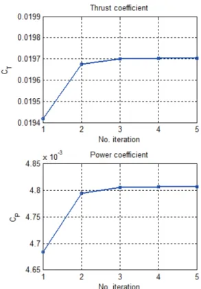 Figure 10. Variation of thrust coefficient during  the iteration 