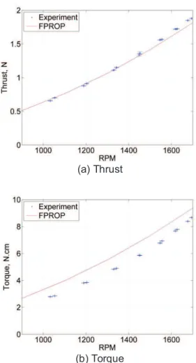 Figure 16. Convergence of thrust data