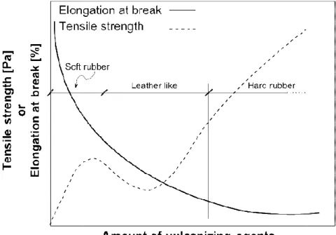 Figure 1.9. Influence of the amount of vulcanizing agents on common mechanical properties 