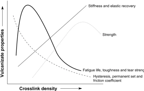 Figure 1.10. Effect of cross-link density on common properties of natural rubber. 