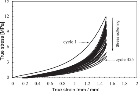 Figure 1.22. Stress-strain curves of SBR submitted to a cyclic tension test: from the first cycle  up to 425 cycles (Ayoub et al., 2011a)