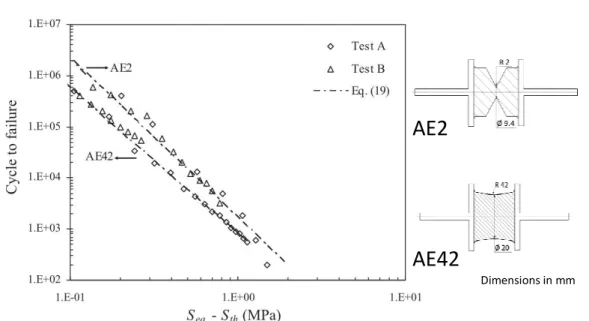 Figure 1.23. Fatigue lifetime of a SBR as a function of a multiaxial fatigue predictor S eq  and a  threshold damage stress S th  (Ayoub et al., 2012)