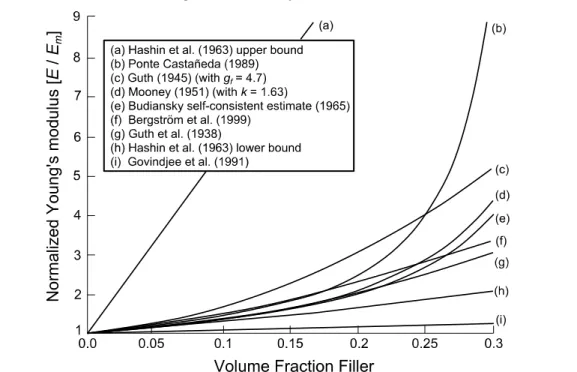 Figure 1.25. Theoretical predictions of the normalized Young's modulus, E filler  = 100E m 