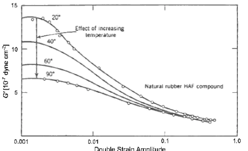 Figure 1.29. Effect of temperature on strain amplitude dependence of  1.2.2.5. Carbon-black rubber interactions effect