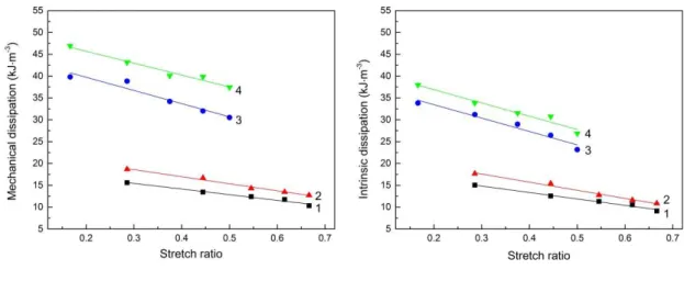 Figure 2.1.14. Amplitude and strain rate effect on stretch ratio dependency of SBR43  dissipations: (a) mechanical dissipation and (b) intrinsic dissipation (1:  λ amp = 1.25,  ε &amp; = 1 s -1 ; 