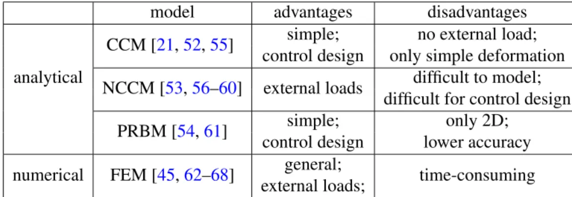 Table 2.1: Summary of existing modeling techniques for continuum and soft robots
