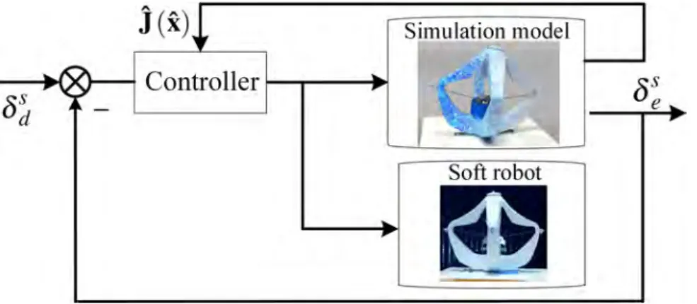 Figure 3.1: The implementation of the open-loop controller. At each sampling time, ˆJ (ˆx) is computed from the simulation model and is used for the computation of control input for both the simulation model and soft robot.