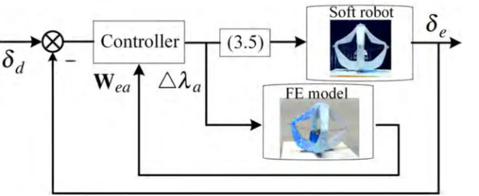 Figure 3.2: The first implementation of closed-loop control. Information from both the soft robot and the FE model is needed to compute the control inputs