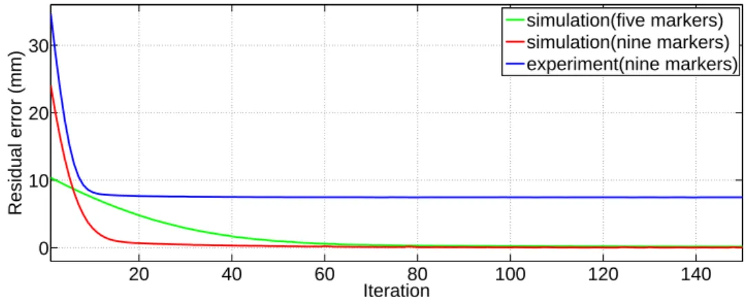 Figure 3.5: Residual errors of the validation with respect to the iteration by simulation and real experiment.