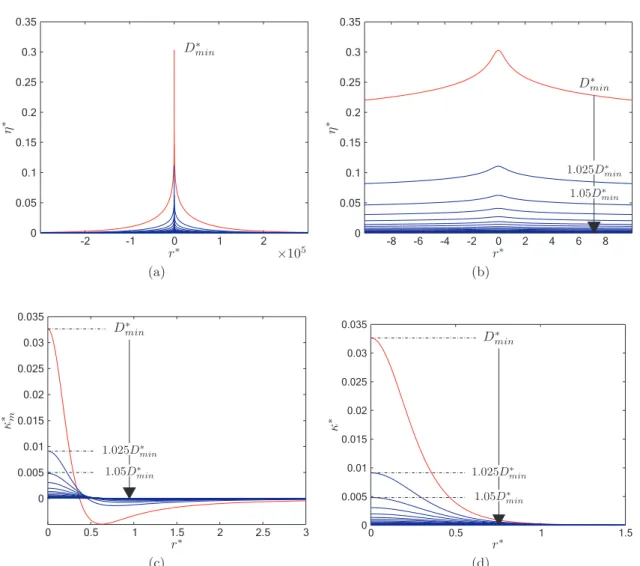 Figure 2.1: Dimensionless equilibrium (a) deformation profiles and zoom of the central region of (b) the deformation profiles, (c) the meridional curvature profiles and (d) the local mean curvature profiles obtained from solving eq.(2.1), for H a = 10 −3 ,