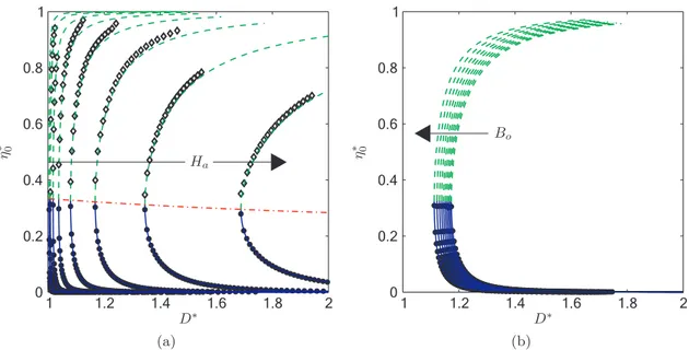 Figure 2.2: Bifurcation diagrams of the apex reduced deformation ξ ∗ η 0 ∗ as a function of D ∗ (a) for different values of H a ∈ 10 −8 , 10 −1  and a fixed B o = 10 −10 , and (b) for different values of B o ∈ 10 −11 , 10 −2  and a fixed H a = 10 −3 