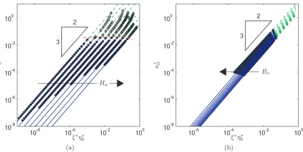 Figure 2.6: Peak curvature κ ∗ 0 as a function of ξ ∗ η ∗ 0 obtained (a) for different modified Hamaker numbers in the range H a ∈ 10 −8 , 10 −1  and a fixed Bond number of B o = 10 −10 , and (b) for different Bond numbers in the range B o ∈ 10 −11 , 10