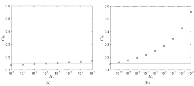 Figure 2.7: Bulk proportionality constant C lk as a function (a) of the modified Hamaker number H a for a fixed Bond number of B o = 10 −10 , and (b) of the Bond number B o for a fixed H a = 10 −3 