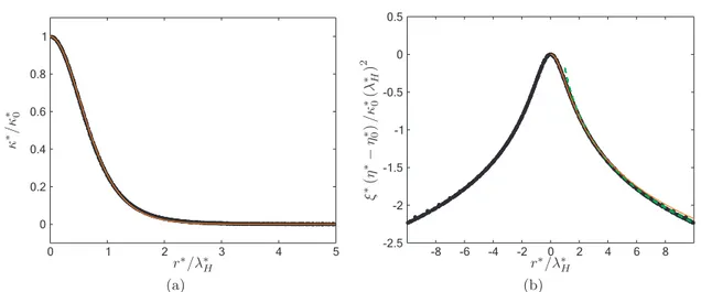 Figure 2.10: Near-field self-similar dimensionless (a) mean curvature and (b) interface deformation for H a ∈ 10 −8 , 10 −1  and B o ∈ 10 −11 , 10 −2 