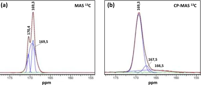 Figure 2.14 – Spectres RMN (a) MAS et (b) CP-MAS du noyau  13 C de la vatérite.    