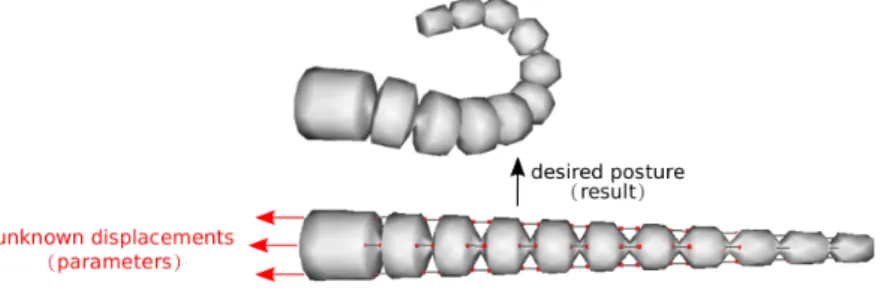 Figure 1.8: An IP involving the motion control of a cable-driven soft trunk.