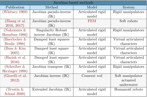 Table 2.2: Publications are categorized according to the method used to solve the IP, the model used and the controlled system