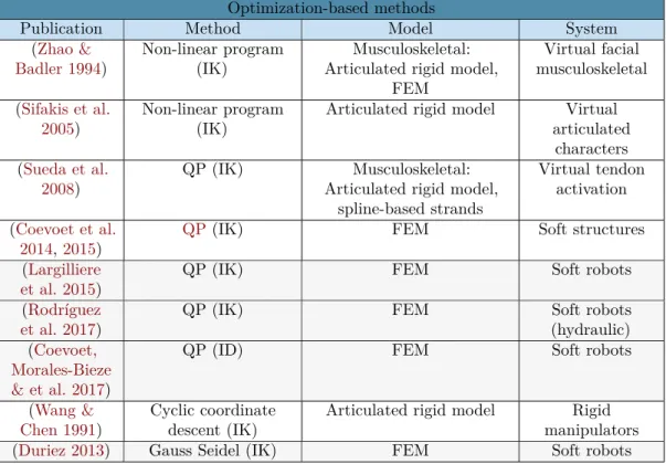 Table 2.3: Publications are categorized according to the method used to solve the IP, the model used and the controlled system