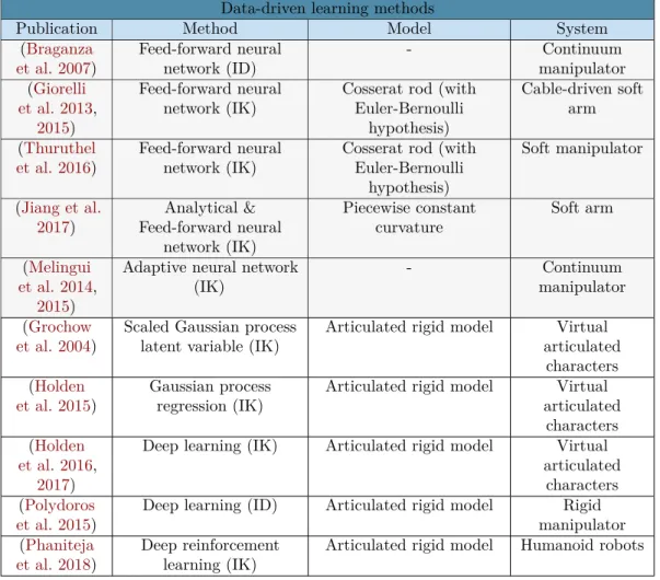 Table 2.4: Publications are categorized according to the method used to solve the IP, the model used and the controlled system