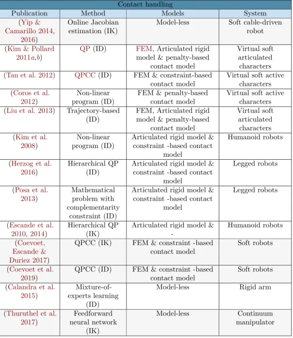 Table 2.6: Publications are categorized according to the method used to solve the IP, the model used and the controlled system