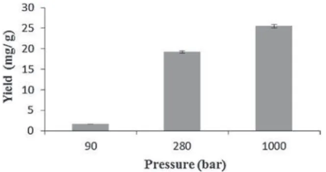 Fig. 3 presents the influence of pressure on the extraction yield of T. articulata leaves in SC-CO 2 at three pressure levels of 90, 280 and 1000 bar for 30 min extraction duration (1.6, 19.2 and 25.5 g/kg, respectively).