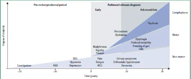 Figure I.3 Symptômes cliniques et évolution temporelle de la progression de la  maladie de Parkinson (31)