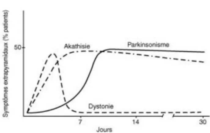 Figure II.2 Chronologie de l’apparition des effets extrapyramidaux avec les  neuroleptiques conventionnels (42)