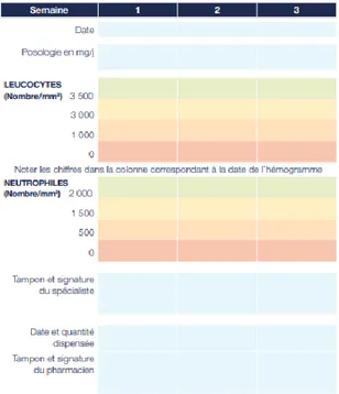 Figure III.2 Exemple du carnet de suivi d’un traitement par clozapine disponible  sur le site de l’ANSM (Agence National de Sécurité du Médicament et des produits 