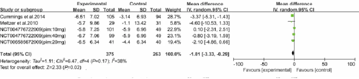 Figure III.6 Forest plot de la méta-analyse de la pimavansérine (68). 