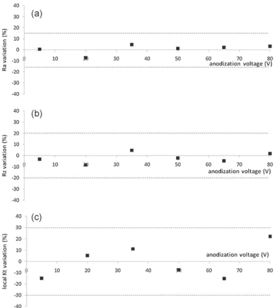 Fig. 7. Changes of (a) R a (b) R z average roughness values and (c) local K t values as a function of the anodization voltage (5–80 V), i.e