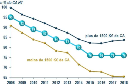 Figure 1 : Graphique en courbe, représentant l’évolution du prix de cession moyen d’une pharmacie  en pourcentage de CA en fonction des années et du CA de celle-ci (17)