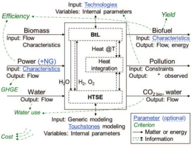 Figure 8. Framework for BtL and HTSE hybrid process evaluation. 