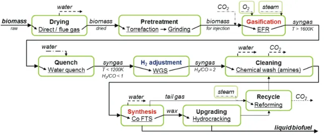 Figure  2.  Block diagram  of the  standard BtL  process.  Material streams  in  italics,  operations  in  bold, technologies underlined