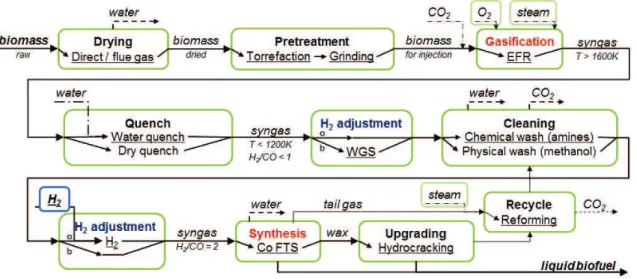Figure  3.  Block  diagram  of  the  integrated  HTSE-enhanced  BtL  process.  Material  streams  in  italics, operations in bold, base case technologies underlined