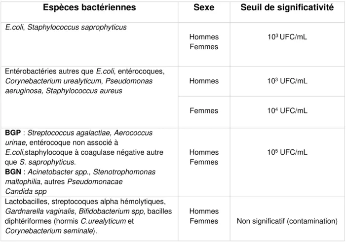 Tableau 1 : Seuil de significativité de la bactériurie selon les espèces bactériennes et  le sexe  