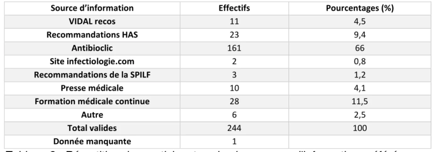 Tableau 3 : Répartition des participants selon leur source d'information préférée  Les sources d’information préférées dans les infections urinaires étaient  Antibioclic (66,4%), la formation médicale continue (11,5%) puis les 