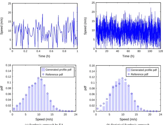 Figure 14. Comparison of generated proﬁles by the two synthesis approaches – time series and associated distributions.
