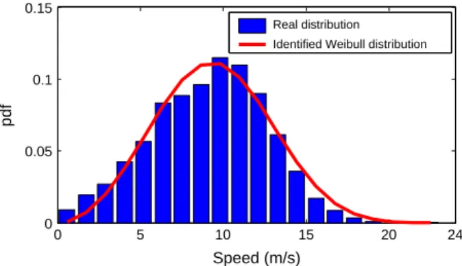 Figure 1. Identi ﬁcation of the wind speed statistical distribution on the site of ‘Petit Canal’ at a Weibull distribution.